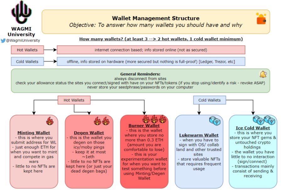 Crypto Wallet Management Structure