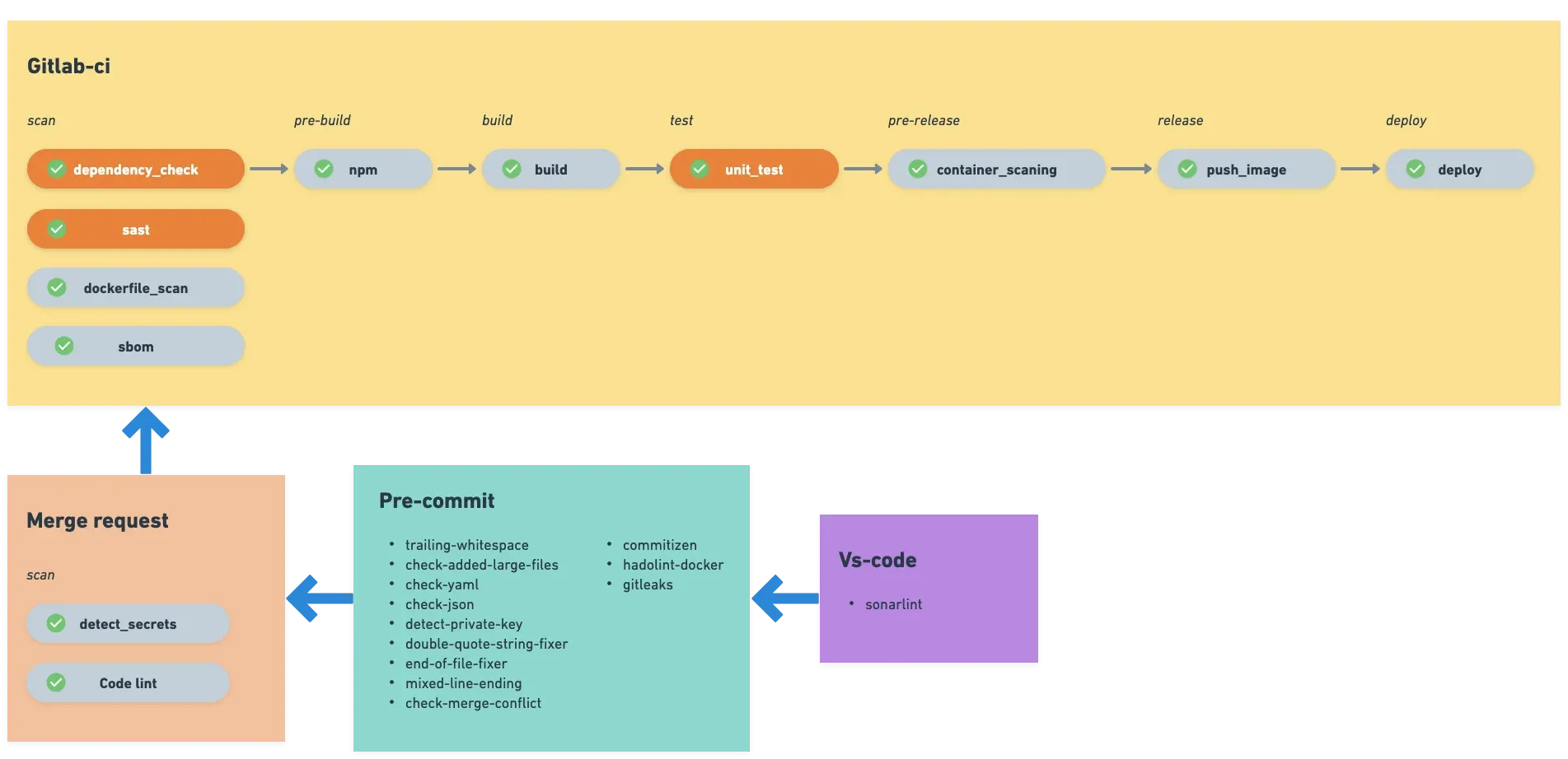 DevSecOps Flow