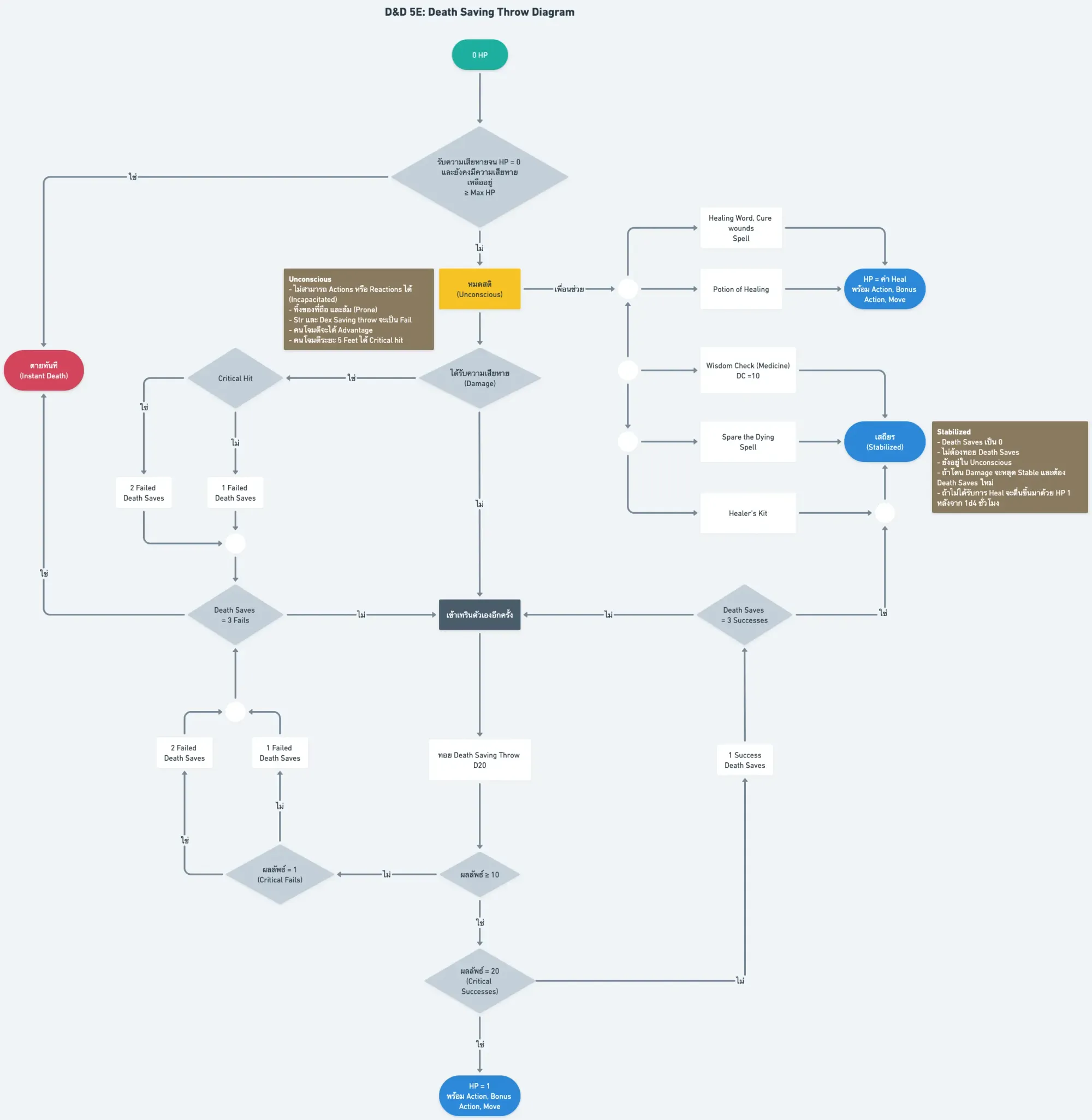 Death Saving Throw Diagram