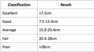 ruler drop reaction time test score
